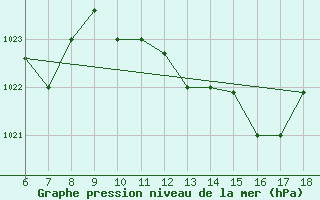 Courbe de la pression atmosphrique pour Kefalhnia Airport