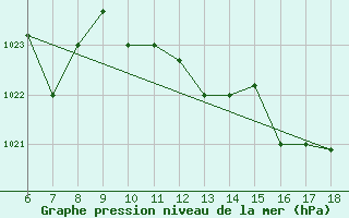 Courbe de la pression atmosphrique pour Guidonia