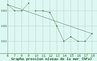 Courbe de la pression atmosphrique pour Marina Di Ginosa