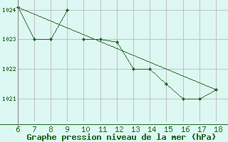 Courbe de la pression atmosphrique pour Guidonia