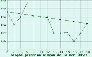 Courbe de la pression atmosphrique pour Bou-Saada