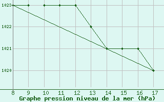 Courbe de la pression atmosphrique pour Albenga