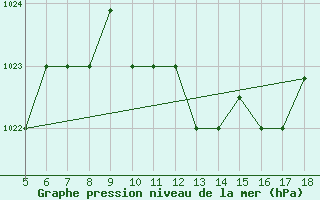 Courbe de la pression atmosphrique pour Novara / Cameri