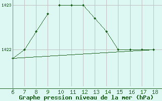 Courbe de la pression atmosphrique pour Cozzo Spadaro