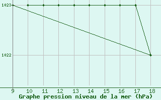 Courbe de la pression atmosphrique pour Barkston Heath Royal Air Force Base