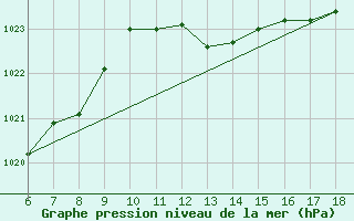 Courbe de la pression atmosphrique pour Cozzo Spadaro