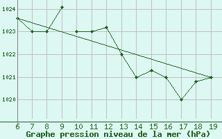 Courbe de la pression atmosphrique pour Ovar / Maceda