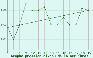 Courbe de la pression atmosphrique pour M. Calamita