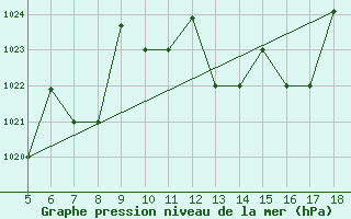 Courbe de la pression atmosphrique pour Novara / Cameri