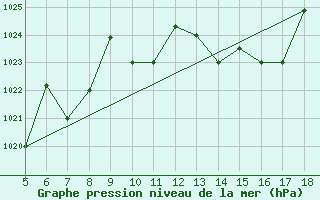 Courbe de la pression atmosphrique pour Novara / Cameri