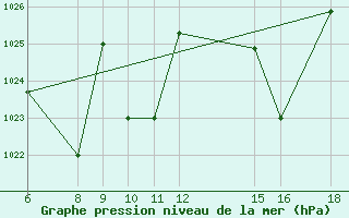 Courbe de la pression atmosphrique pour Passo Dei Giovi