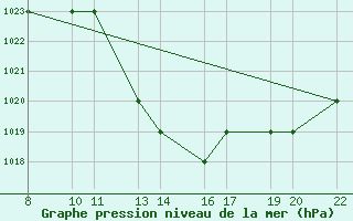 Courbe de la pression atmosphrique pour Laghouat