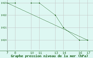 Courbe de la pression atmosphrique pour Elbayadh