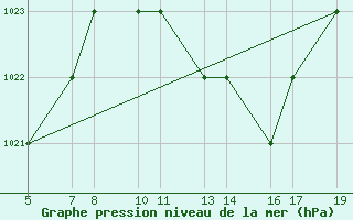 Courbe de la pression atmosphrique pour Burgos (Esp)