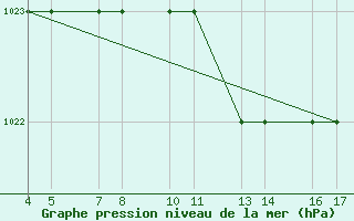 Courbe de la pression atmosphrique pour Passo Rolle