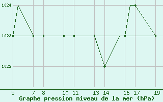 Courbe de la pression atmosphrique pour Burgos (Esp)