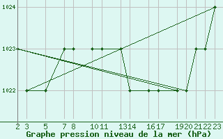 Courbe de la pression atmosphrique pour Mecheria