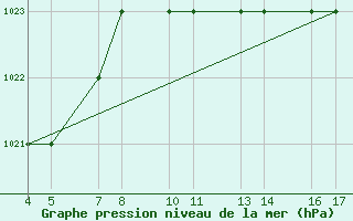 Courbe de la pression atmosphrique pour Passo Rolle