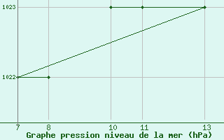 Courbe de la pression atmosphrique pour Monte Argentario