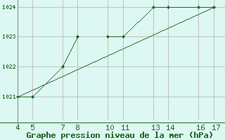 Courbe de la pression atmosphrique pour Passo Rolle