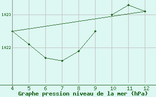 Courbe de la pression atmosphrique pour Curvelo