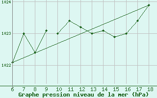 Courbe de la pression atmosphrique pour Ustica