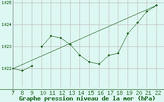 Courbe de la pression atmosphrique pour Doissat (24)