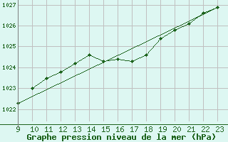 Courbe de la pression atmosphrique pour Lagny-sur-Marne (77)
