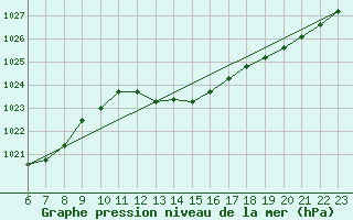 Courbe de la pression atmosphrique pour Doissat (24)