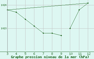 Courbe de la pression atmosphrique pour Sao Gabriel Do Oeste