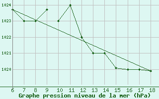 Courbe de la pression atmosphrique pour Piacenza