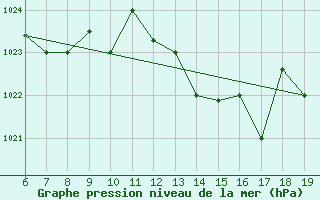 Courbe de la pression atmosphrique pour M. Calamita