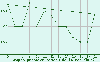 Courbe de la pression atmosphrique pour Viterbo