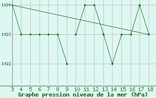 Courbe de la pression atmosphrique pour Blus (40)