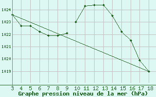 Courbe de la pression atmosphrique pour Juti