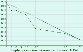 Courbe de la pression atmosphrique pour Kamishli