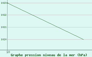 Courbe de la pression atmosphrique pour Mecheria