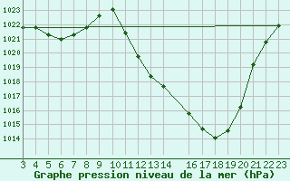 Courbe de la pression atmosphrique pour Maria Da Fe