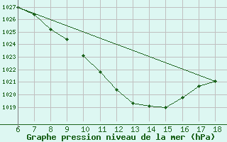 Courbe de la pression atmosphrique pour Kastamonu