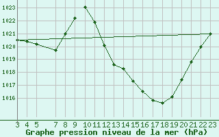 Courbe de la pression atmosphrique pour Nova Friburgo