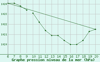 Courbe de la pression atmosphrique pour Tuzla