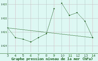 Courbe de la pression atmosphrique pour Aguas Emendadas