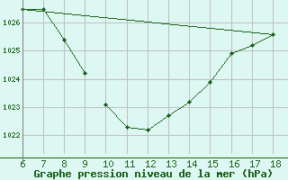 Courbe de la pression atmosphrique pour Gaziantep