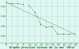 Courbe de la pression atmosphrique pour Cozzo Spadaro