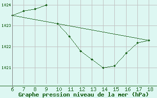 Courbe de la pression atmosphrique pour Edirne