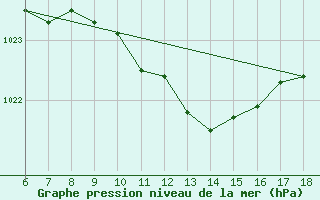 Courbe de la pression atmosphrique pour Termoli