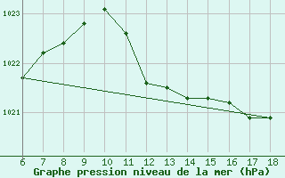 Courbe de la pression atmosphrique pour Pantelleria