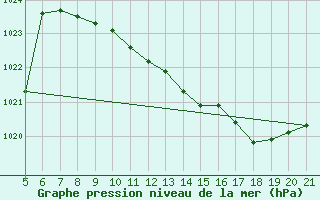 Courbe de la pression atmosphrique pour Hvar