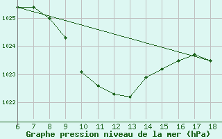 Courbe de la pression atmosphrique pour Gaziantep