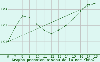 Courbe de la pression atmosphrique pour Kas